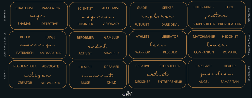 Brand Archetypes Map 